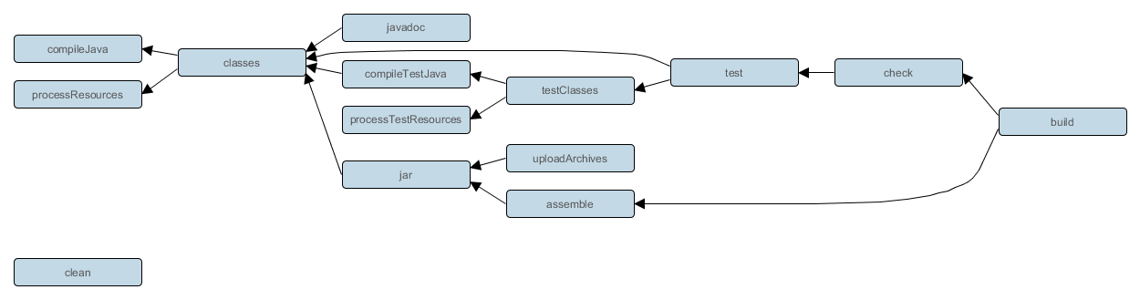 Java plugin task graph