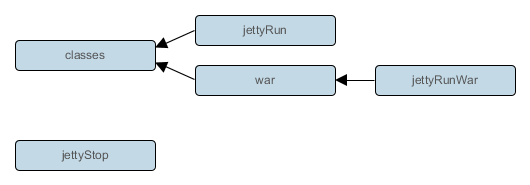 Jetty plugin - tasks